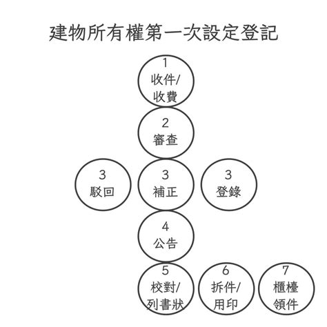 幢 棟 定義|建物所有權第一次登記